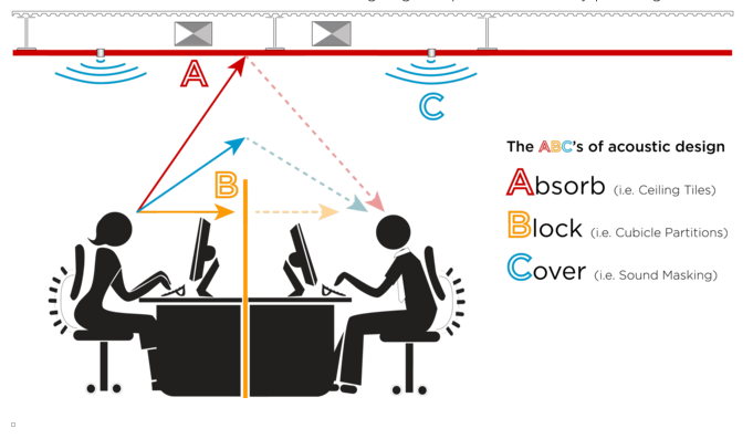 ABCs of Sound Acoustic Design