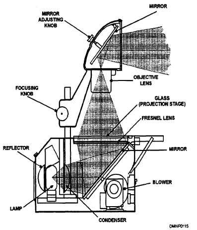 how an over head projector works
