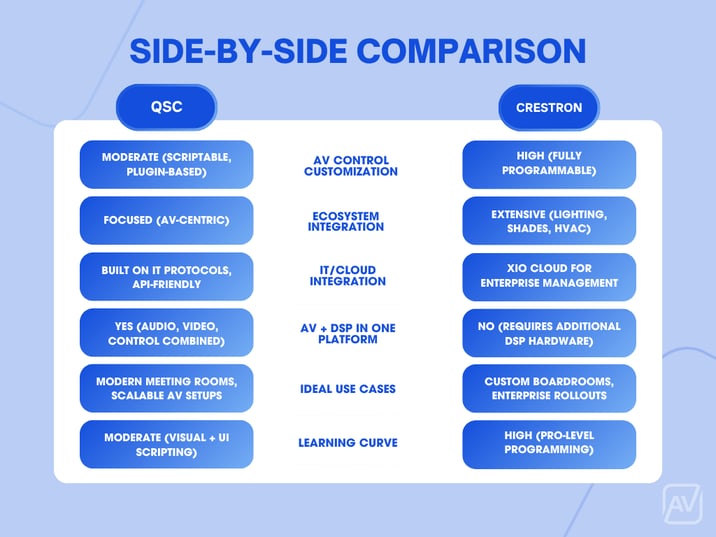 QSC - CRESTRON Comparison Chart 2